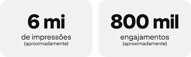 6 mi de impressões (aproximadamente); 800 mil engajamentos (aproximadamente)