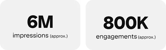 6M impressions (approx.); 800K engagements (approx.)