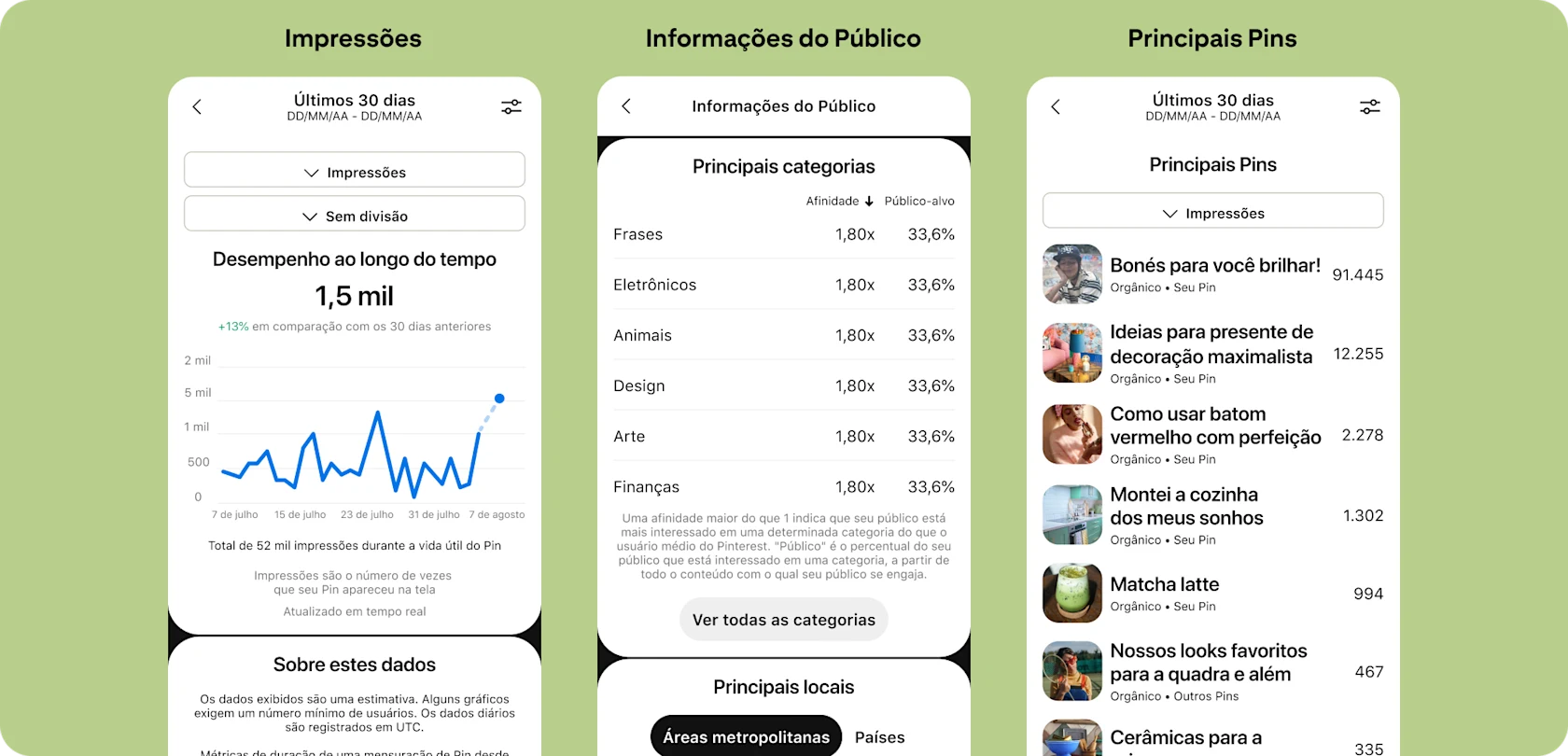 Interface do usuário do Pinterest com três painéis do Analytics: Impressões, Informações do Público e Principais Pins.