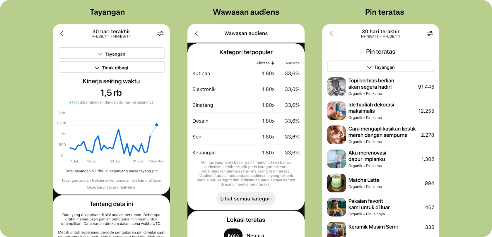 UI Pinterest untuk tiga dasbor analitik: Tayangan, Wawasan audiens, dan Pin teratas.