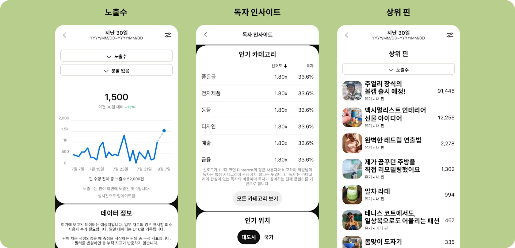 Pinterest의 세 가지 분석 대시보드 UI: 노출수, 독자 인사이트, 상위 핀.
