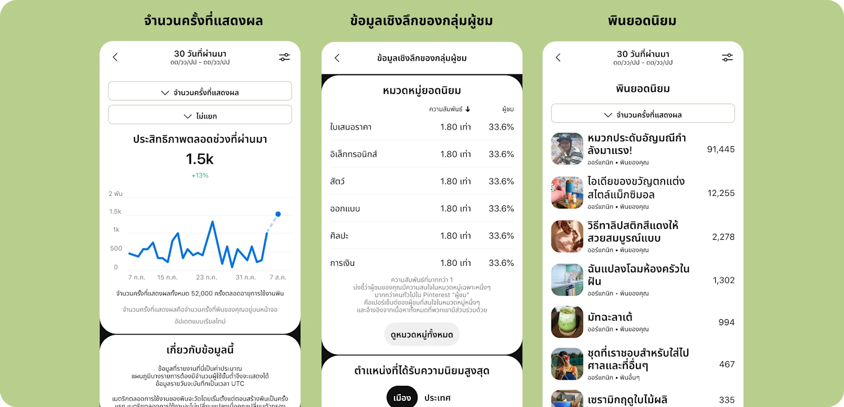 UI ของ Pinterest สำหรับแดชบอร์ดการวิเคราะห์ 3 รายการ ได้แก่ จำนวนครั้งที่แสดงผล ข้อมูลเชิงลึกของกลุ่มผู้ชม และพินยอดนิยม