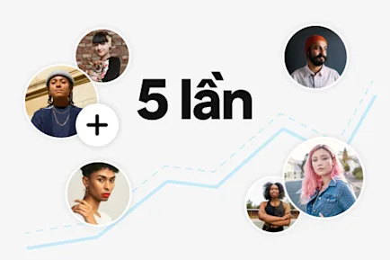 Đồ họa hiển thị số liệu thống kê tăng trưởng 5 lần, có sáu hình ảnh tròn về những cá nhân khác nhau được sắp xếp xung quanh chữ "5x" ở giữa. Đường xu hướng đi lên màu xanh dương kết nối các hình ảnh, tượng trưng cho sự tăng trưởng và tiến bộ.