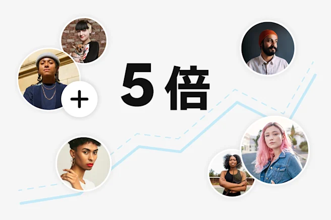 5 倍の成長を示す折れ線グラフの画像。中央の「5 倍」のテキストの周りに、多様な人物の円形の画像が 6 点配置されている。青い上昇トレンドのラインが画像をつないでおり、成長と発展を象徴している。