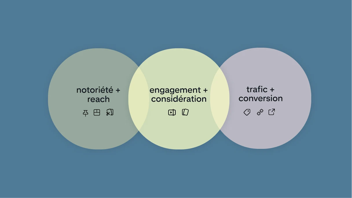 formats Pinterest pour ordinateur et objectifs commerciaux