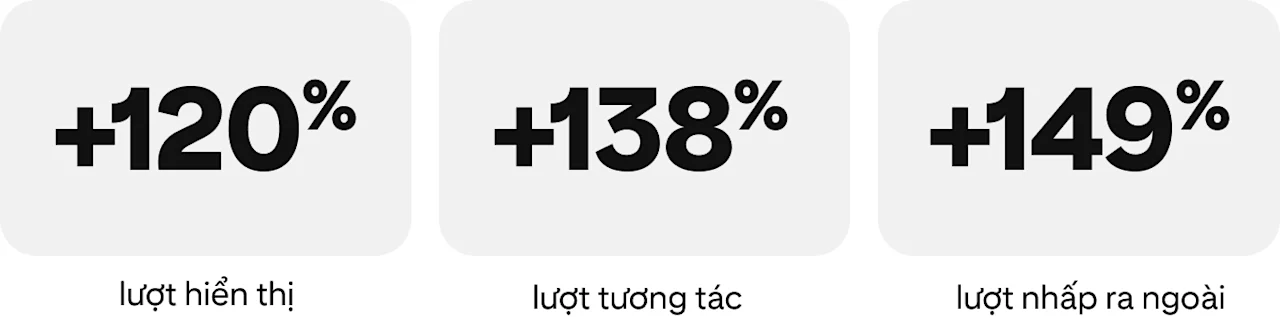 Bản đồ họa thông tin về mức tăng lượt hiển thị 120%, mức tăng lượt tương tác 138% và mức tăng lượt nhấp ra ngoài 149%
