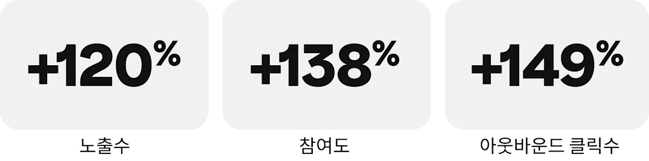 노출수 120% 증가, 참여도 138% 증가, 아웃바운드 클릭수 149% 인포그래픽