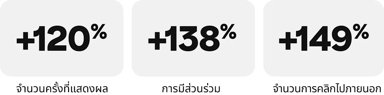 อินโฟกราฟิกแสดงจำนวนครั้งที่แสดงผลที่เพิ่มขึ้น 120%, การมีส่วนร่วมที่เพิ่มขึ้น 138% และจำนวนการคลิกไปภายนอกที่เพิ่มขึ้น 149%