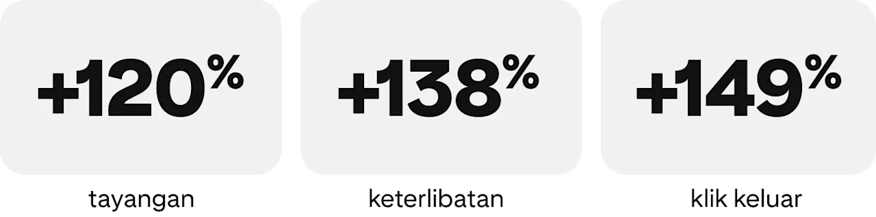 Infografis peningkatan tayangan sebesar 120%, peningkatan keterlibatan sebesar 138%, dan peningkatan klik keluar sebesar 149%