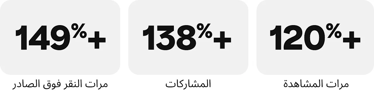 مخطط بياني يبرز ارتفاع مرات المشاهدة بنسبة 120%، وزيادة نسبة المشاركات بنسبة 138%، ونمو معدل النقر فوق الصادر بنسبة 149%.