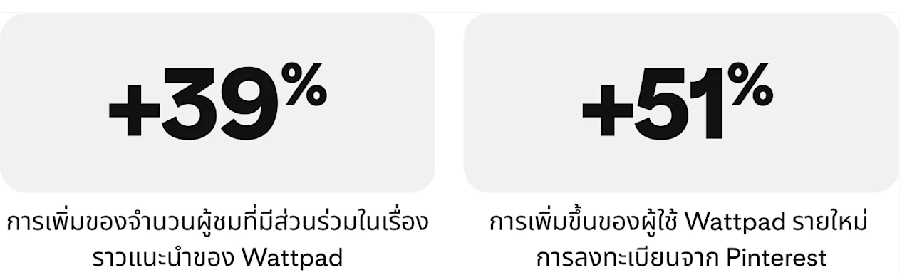 เรื่องราวความสำเร็จ-wattpad-เมตริก