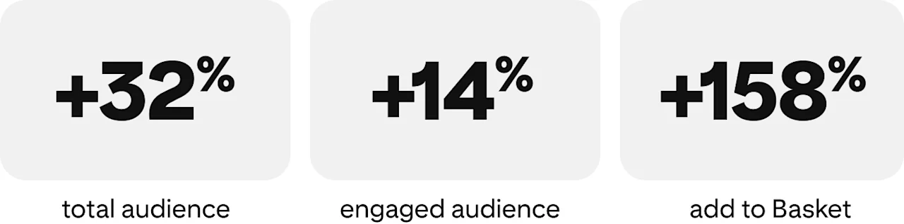 Three stats: +32% total audience, +14% engaged audience +158% add to Basket