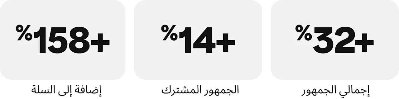 ثلاث إحصائيات: +32% من إجمالي الجمهور، +14% من الجمهور المشترك +158% من الإضافة إلى السلة
