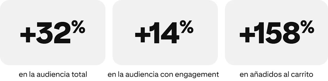 Tres estadísticas: aumento del 32% en la audiencia total, aumento del 14% de audiencia con engagement y aumento del 158% en añadidos al carrito