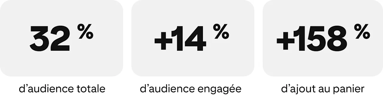 Trois statistiques : +32 % d’audience totale, +14 % d’audience engagée, +158 % d’ajouts au panier