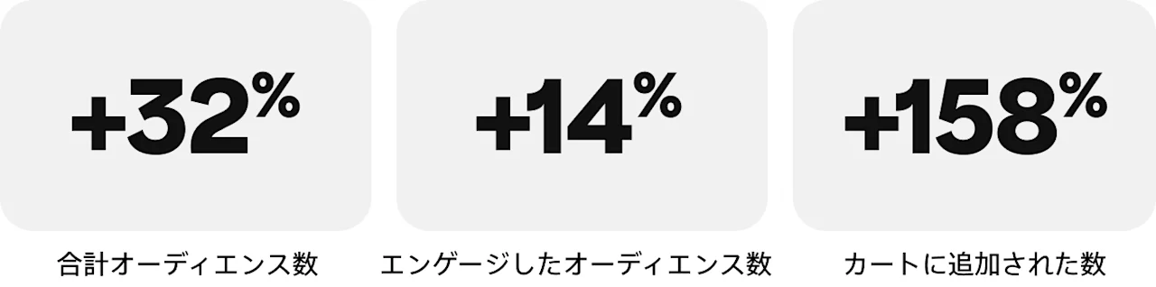 3 つの統計:合計オーディエンス数:+32%、エンゲージしたオーディエンス数:+14%、カートに追加された数:+158%