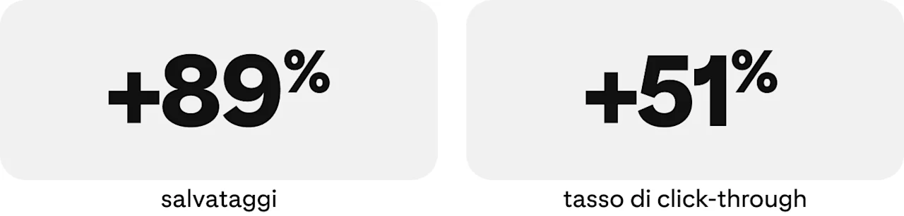 Immagine delle statistiche: +89% di salvataggi e +51% di tasso di click-through.