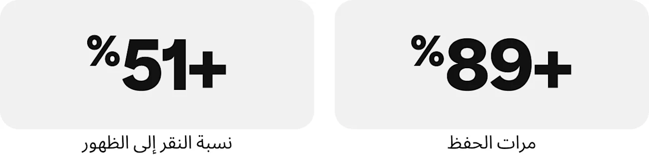 Image of stats: +89% saves and +51% click-through rate.