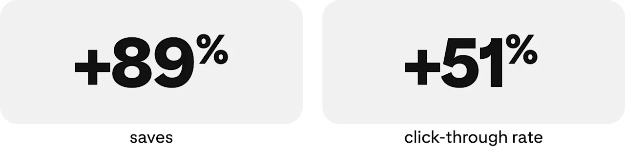 Image of stats: +89% saves and +51% click-through rate.