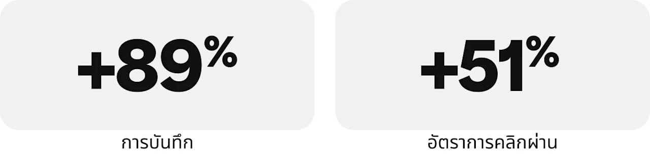 ภาพสถิติ: จำนวนการบันทึก +89% และอัตราการคลิกผ่าน +51%