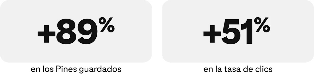 Imagen de las estadísticas: aumento del 89% en los Pines guardados y del 51% en la tasa de clics.