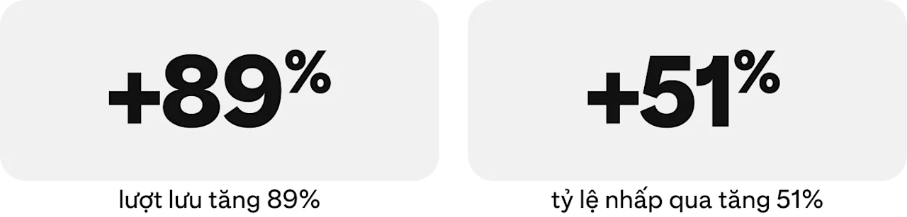 Hình ảnh số liệu thống kê: +89% lượt lưu và +51% tỷ lệ nhấp.