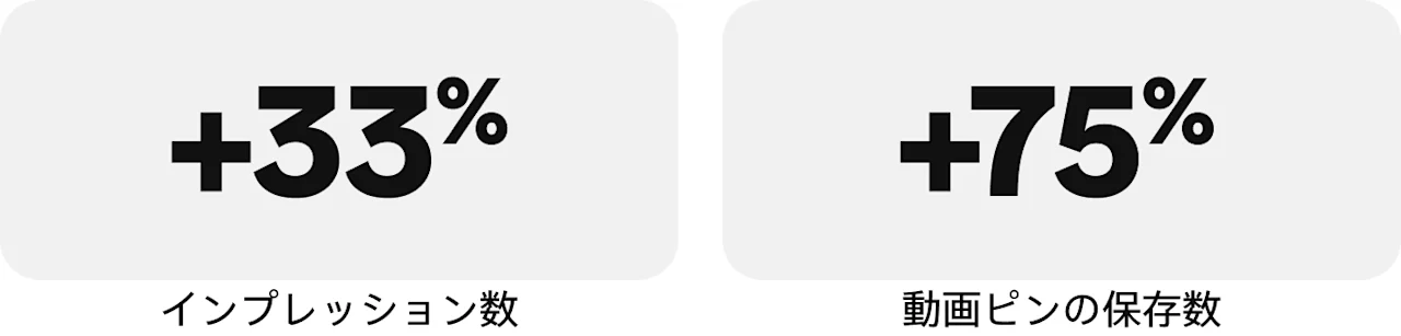 統計グラフィック:インプレッション数:+33%、動画ピンの保存数:+75%