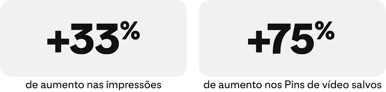 Gráfico de estatísticas: +33% de aumento nas impressões, +75% de aumento nos Pins de vídeo salvos