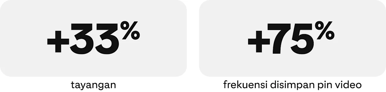 Grafik statistik: +33% tayangan, +75% frekuensi disimpan pin video