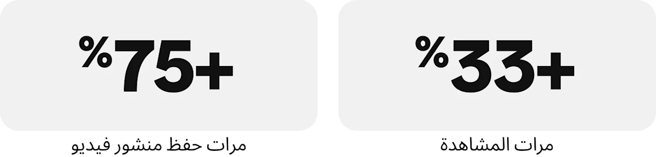 مخطط إحصائي: زيادة في مرات المشاهدة بنسبة تتجاوز 33%، وزيادة في مرات حفظ منشورات الفيديو بنسبة تتجاوز 75%