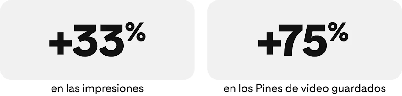 Gráfico de estadísticas: aumento del 33% en las impresiones y del 75% en los Pines de video guardados