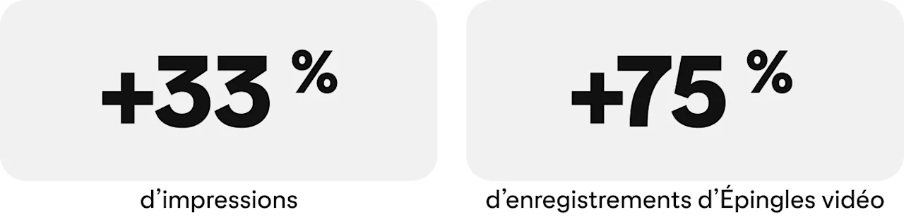 Graphique de statistiques : +33 % d’impressions, +75 % d’enregistrements d’Épingles vidéo