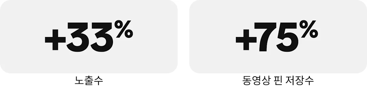 통계 그래픽: 노출수 +33%, 동영상 핀 저장수 +75%