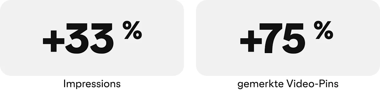 Grafik mit Statistiken: +33 % Impressions, +75 % gemerkte Video-Pins