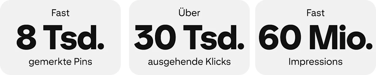 Grafik mit Statistiken: Fast 8.000 gemerkte Pins. Mehr als 30.000 ausgehende Klicks. Fast 60 Millionen Impressions.
