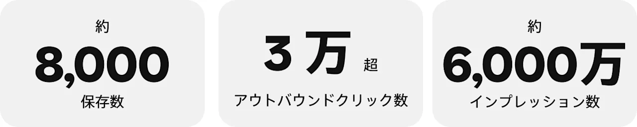 統計のグラフィック:保存数は約 8,000 件。アウトバウンドクリック数は 3 万件以上。インプレッション数は約 6,000 万件。