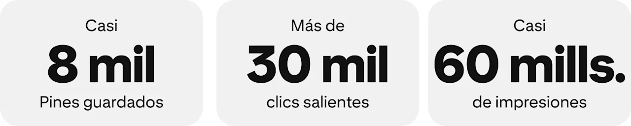 Gráfico de estadísticas: Casi 8 mil Pines guardados. Más de 30 mil clics salientes. Casi 60 millones de impresiones.