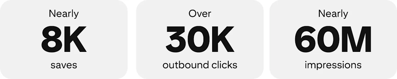 Graphic of stats: Nearly 8K saves. Over 30K outbound clicks. Nearly 60M impressions.