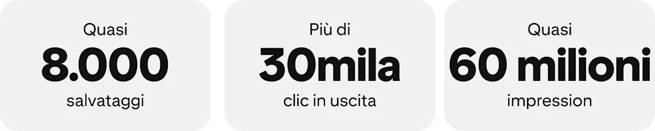 Grafico delle statistiche: quasi 8.000 salvataggi. Oltre 30.000 clic in uscita. Quasi 60 milioni di impression.