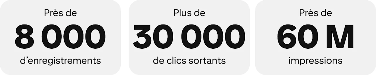 Graphique de statistiques : Près de 8 000 enregistrements. Plus de 30 000 clics sortants. Près de 60 millions d’impressions.