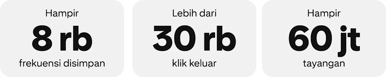 Grafik statistik: Hampir 8 rb frekuensi disimpan. Lebih dari 30 ribu klik keluar. Hampir 60 jt tayangan.