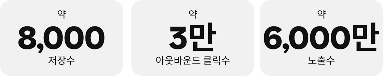 통계 수치 그래픽: 저장수 약 8,000건. 아웃바운드 클릭수 3만건 초과. 노출수 약 6,000만 건.