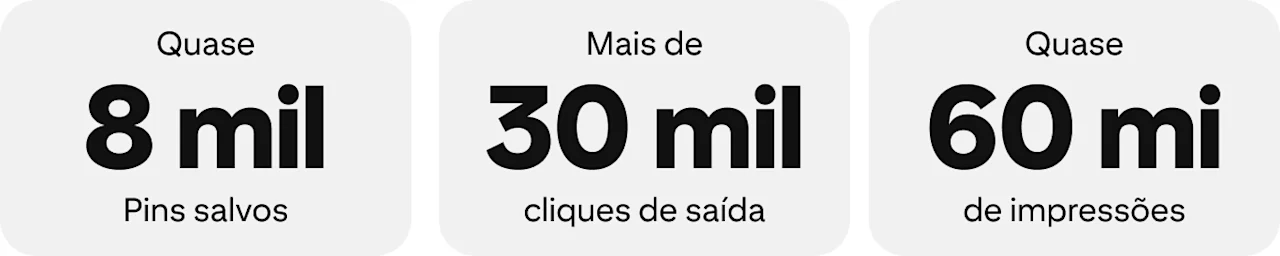 Gráfico das estatísticas: quase 8 mil Pins salvos. Mais de 30 mil cliques de saída. Quase 60 milhões de impressões.