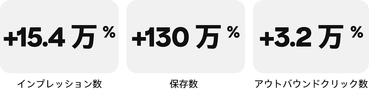 統計データ:インプレッション数 +15.4 万 %、保存数 +130 万 %、アウトバウンドクリック数 +3.2 万 %