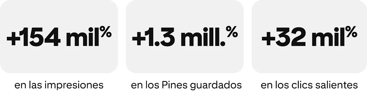 Estadísticas gráficas: aumento del 150,000% en las impresiones, del 1,300,000% en los Pines guardados, y del 32,000% en los clics salientes