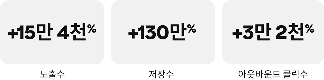 통계: +15만 4천% 노출수, +130만% 저장수, +3만 2천% 아웃바운드 클릭수