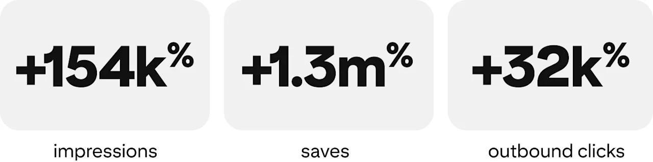 Stats grahphic: +154k% impressions, +1.3m% saves, +32k% outbound clicks
