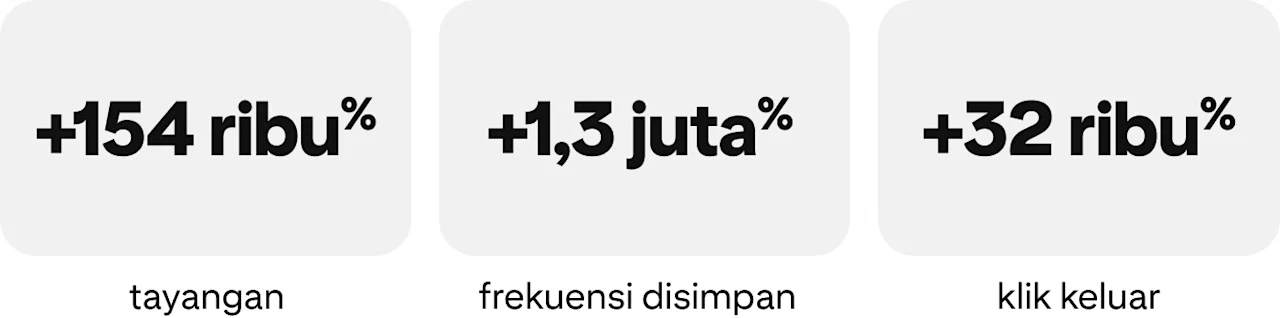 Grafik statistik: +154 ribu% tayangan, +1,3 juta% frekuensi disimpan, +32 ribu% klik keluar