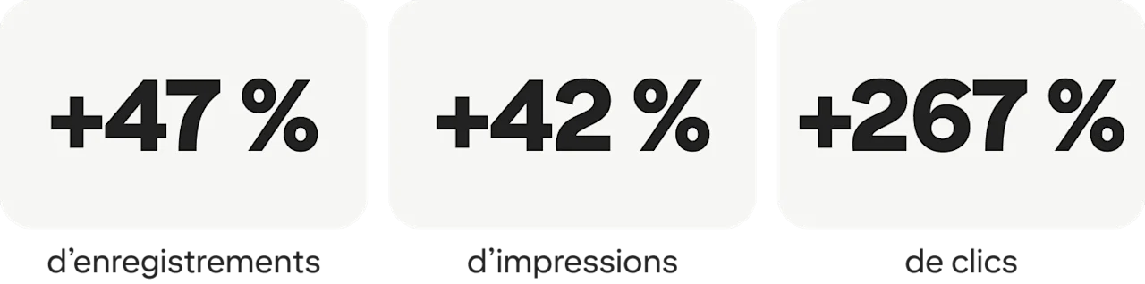 +47 % d’enregistrements ; +42 % d’impressions ; +267 % de clics