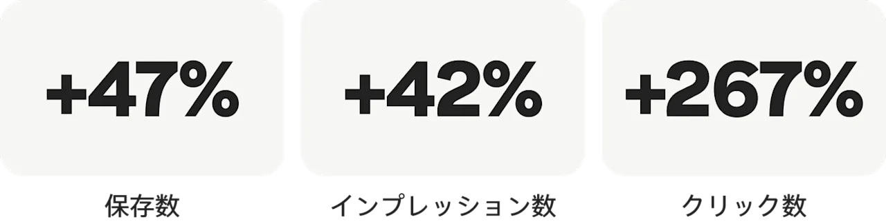 保存数:+47%、インプレッション数:+42%、クリック数:+267%